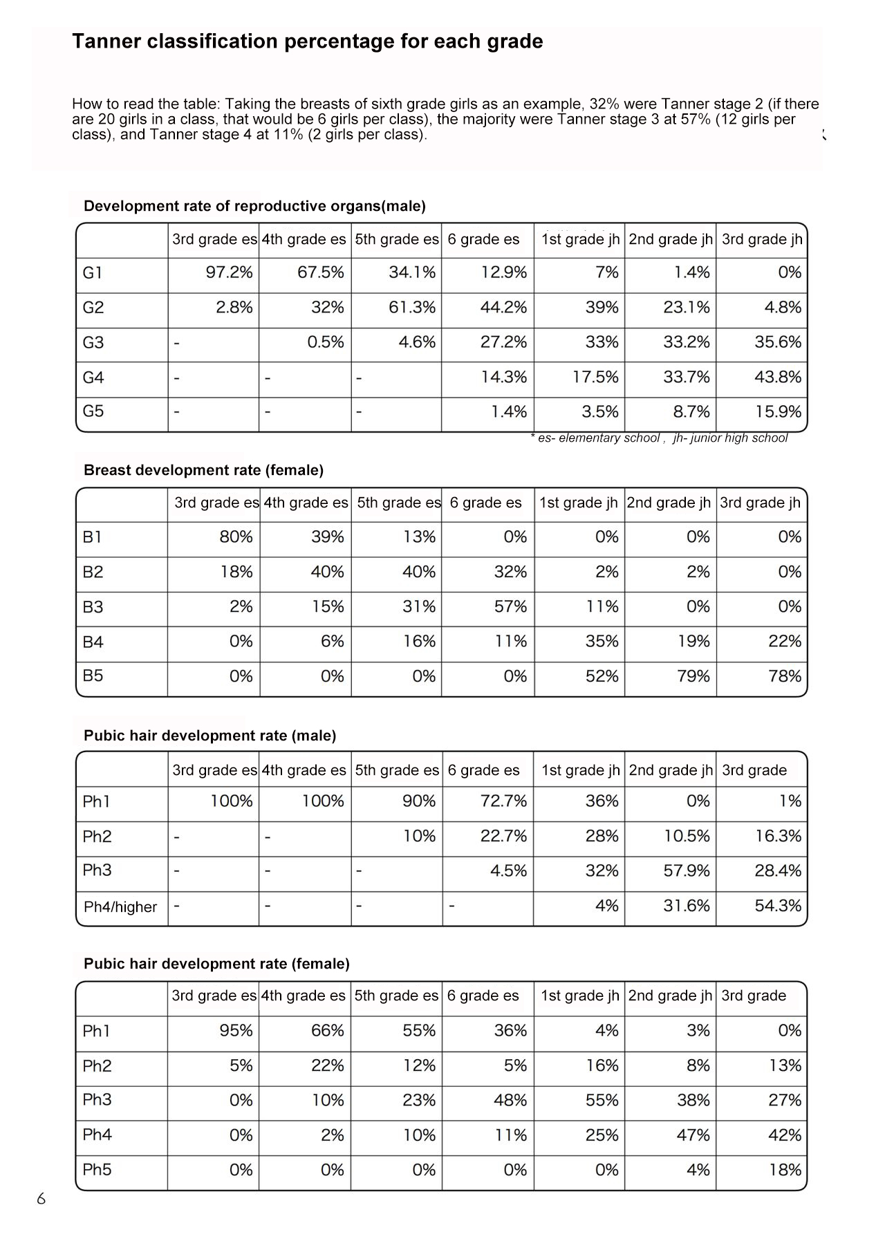 Kodomo no Hokentaiiku | Children's health and physical education page 6 full